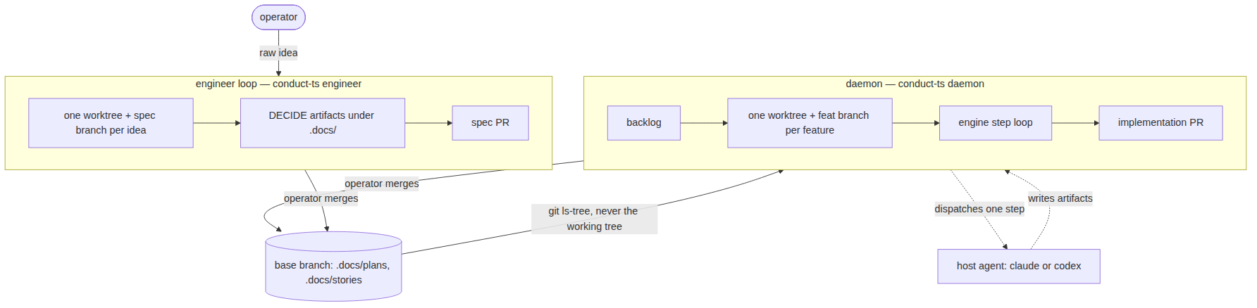 The composer loop turns an operator's idea into a spec PR on the base branch; the daemon reads that branch, dispatches implementation work to a host agent, and returns an implementation PR.